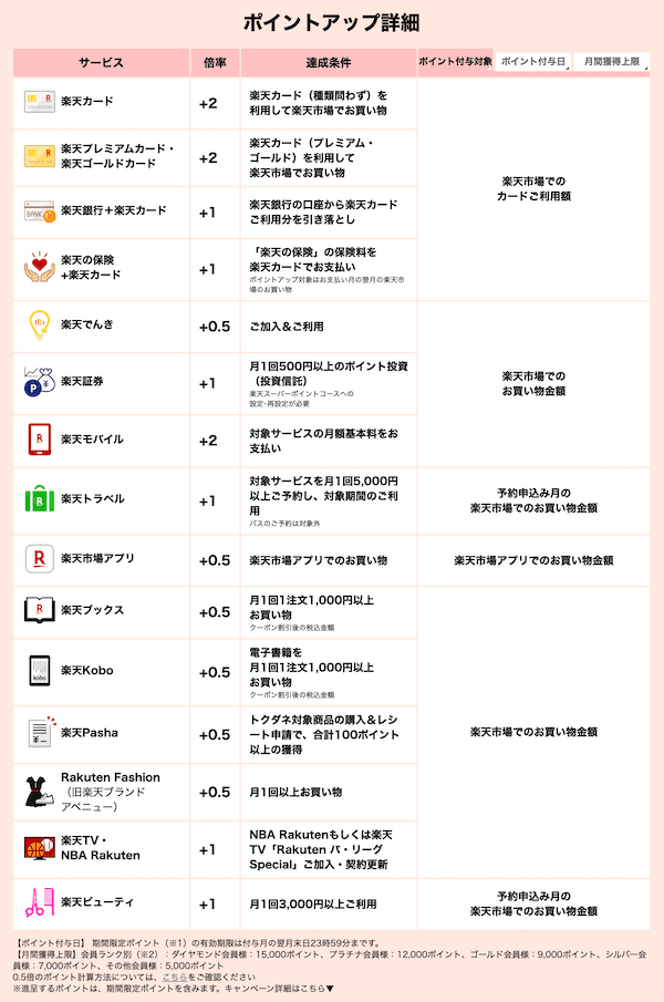 楽天SPU 2019年11月